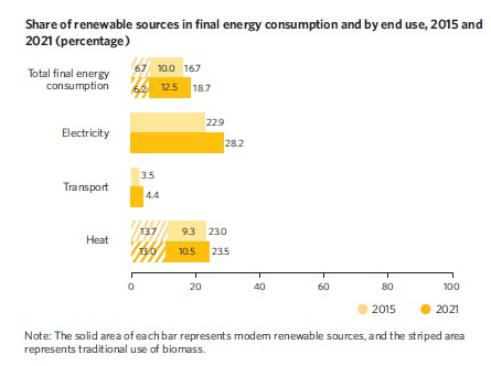 Bar chart showing the share of renewable sources in final energy consumption and by end use in 2015 and 2021