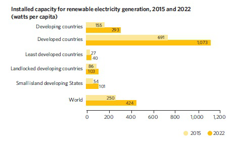 Installed capacity for renewable electricity generation, 2015 and 2022 (watts per capita) by country groups