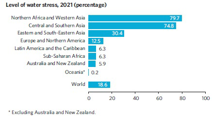 Bar chart showing level of water stress in 2021 by world regions and the world average.