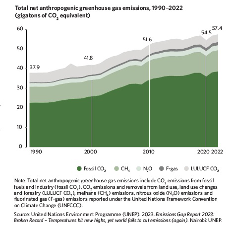 Graph showing total net anthropogenic greenhouse gas emissions, 1990–2022