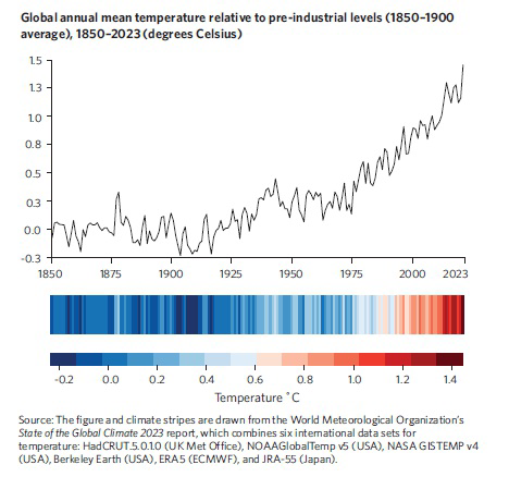 Graph of global annual mean temperature relative to pre-industrial levels from 1850 to 2023 showing increasing temperatures and climate stripes visualization.