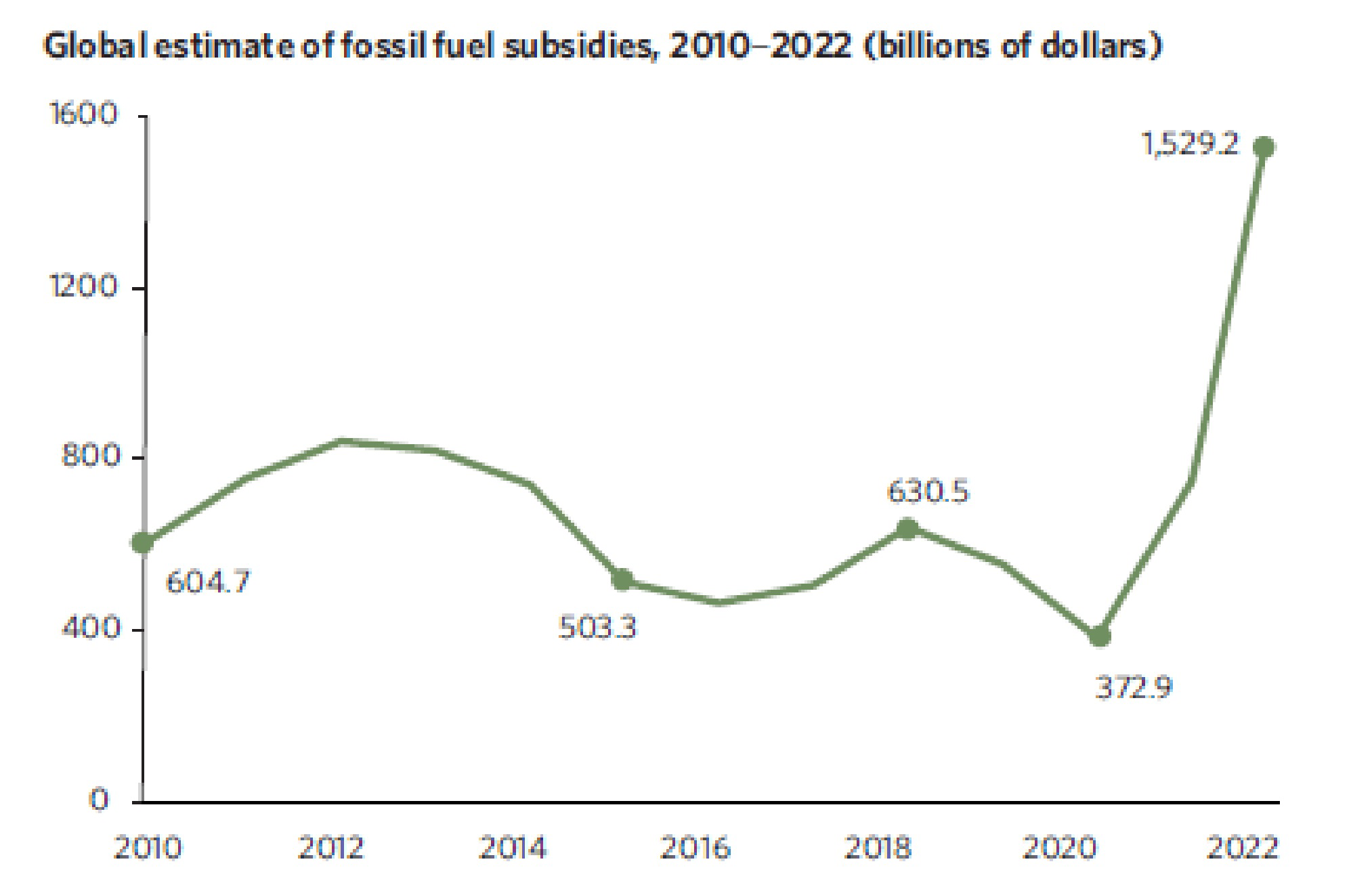 Global estimate of fossil fuel subsidies, 2010–2022 (billions of dollars)