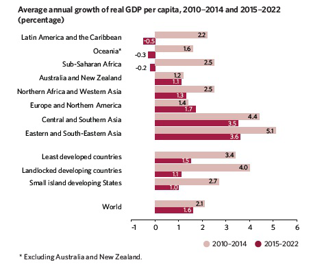 Average annual growth of real GDP per capita, 2010–2014 and 2015–2022 (percentage), by region and country group