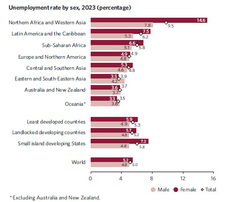 Bar chart showing unemployment rate by sex and region in 2023.