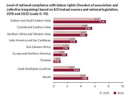 Level of national compliance with labour rights by region, 2015 and 2022