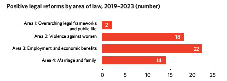 Bar chart titled 'Positive legal reforms by area of law, 2019–2023 (number)' showing numbers of reforms by area: overarching legal frameworks and public life 2; violence against women 18; employment and economic benefits 22; marriage and family 14.