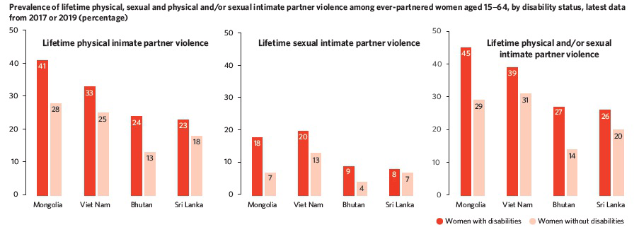 Bar charts showing prevalence of lifetime physical, sexual and physical and/or sexual intimate partner violence among ever-partnered women aged 15–64, by disability status, in Mongolia, Viet Nam, Bhutan and Sri Lanka.