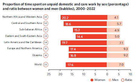 Proportion of time spent on unpaid domestic and care work by sex and ratio between women and men, 2000–2022