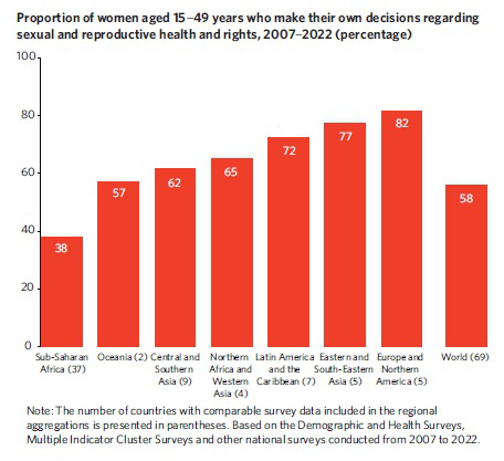 Bar chart showing the proportion of women aged 15–49 years who make their own decisions regarding sexual and reproductive health and rights, by region and world total, 2007–2022.