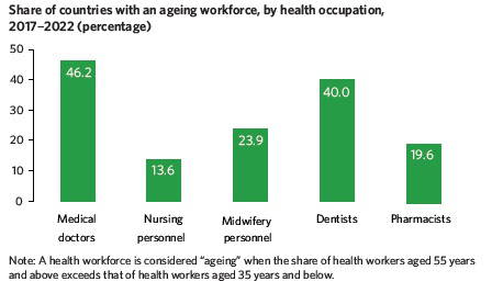 Bar chart showing share of countries with an ageing workforce, by health occupation, 2017–2022.