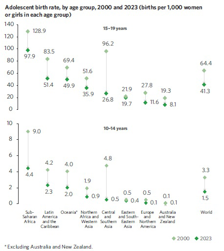 Adolescent birth rate, by age group, 2000 and 2023