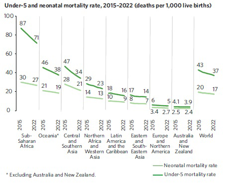 Chart showing under-5 and neonatal mortality rate by region, 2015–2022
