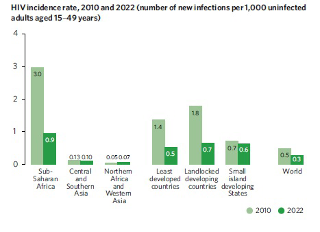 HIV incidence rate, 2010 and 2022 (number of new infections per 1,000 uninfected adults aged 15–49 years)