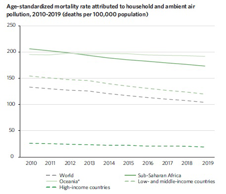 Age-standardized mortality rate attributed to household and ambient air pollution, 2010-2019 (deaths per 100,000 population) by region.