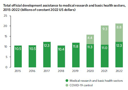 Bar chart of total official development assistance to medical research and basic health sectors, 2015-2022