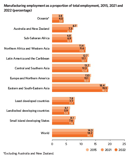 Bar chart of manufacturing employment as a proportion of total employment by region for 2015, 2021 and 2022