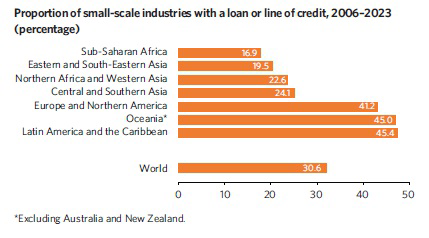 Proportion of small-scale industries with a loan or line of credit, 2006–2023 (percentage)