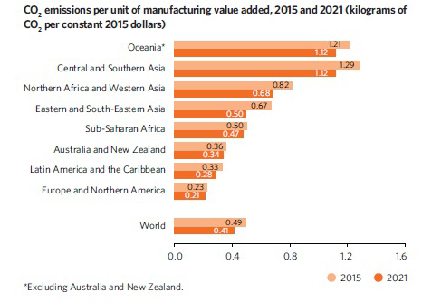 Bar chart of CO2 emissions per unit of manufacturing value added by region, comparing 2015 and 2021.