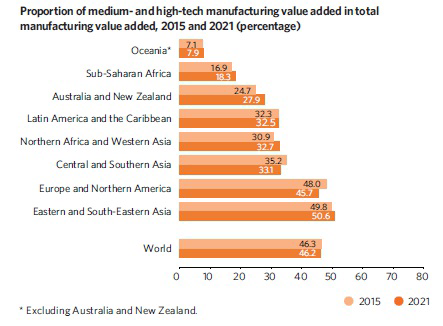 Proportion of medium- and high-tech manufacturing value added in total manufacturing value added, 2015 and 2021 (percentage) by region and world