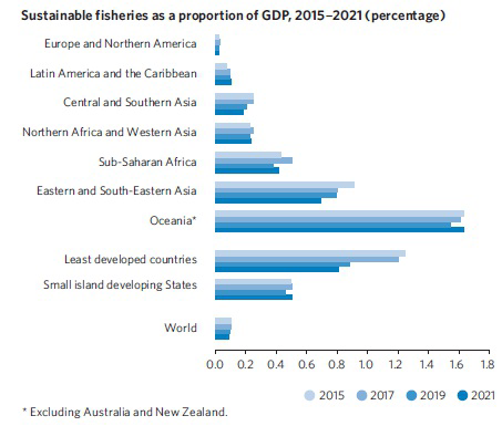 Bar chart titled 'Sustainable fisheries as a proportion of GDP, 2015–2021 (percentage)' showing values by region and year.