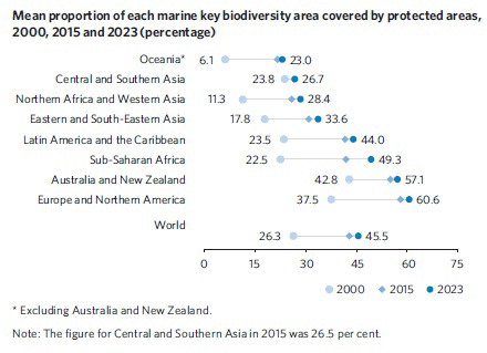 Mean proportion of each marine key biodiversity area covered by protected areas, 2000, 2015 and 2023