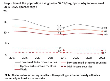 Line graph showing the proportion of the population living below $2.15 a day by country income level from 2015 to 2022.