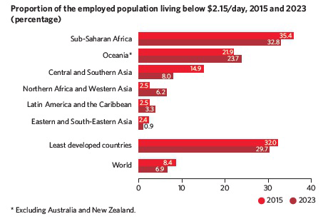 Bar chart comparing the proportion of the employed population living below $2.15 a day in 2015 and 2023 across world regions.