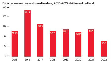 Bar chart of direct economic losses from disasters, 2015–2022, in billions of dollars
