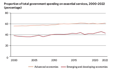 Line graph showing the proportion of total government spending on essential services from 2000 to 2022 for advanced economies and for emerging and developing economies.