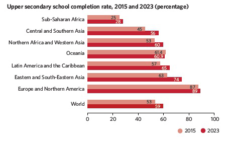 Upper secondary school completion rate, 2015 and 2023 (percentage) by region.