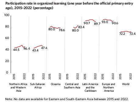 Participation rate in organized learning (one year before the official primary entry age), 2015–2022 (percentage) across world regions.