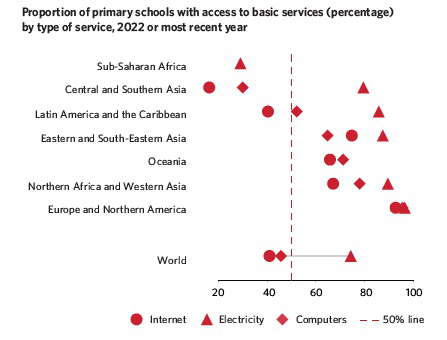 Proportion of primary schools with access to basic services by region and type of service in 2022 or most recent year.