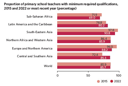 Bar chart showing the proportion of primary school teachers with minimum required qualifications in 2015 and 2022 by world region.
