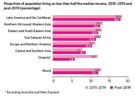 Bar chart titled 'Proportion of population living on less than half the median income, 2015–2019 and post‑2019 (percentage)' showing regional and world values.