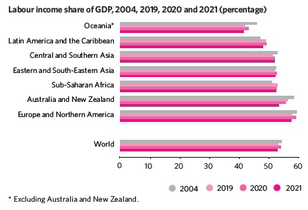 Labour income share of GDP, 2004, 2019, 2020 and 2021 (percentage) by region including world average.