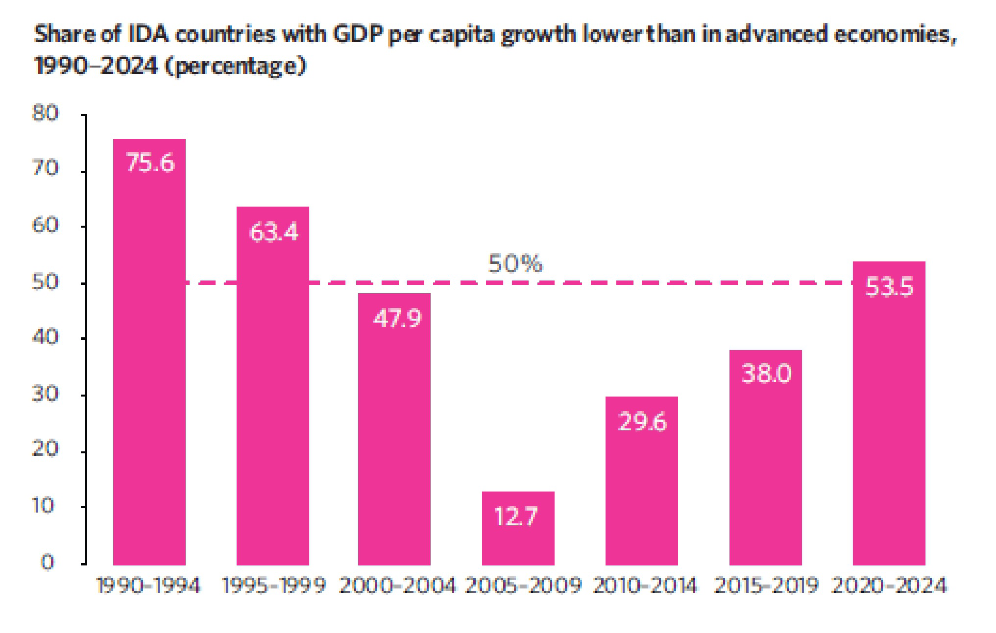 Bar chart titled 'Share of IDA countries with GDP per capita growth lower than in advanced economies, 1990–2024 (percentage)' showing values for seven time periods from 1990–1994 to 2020–2024.
