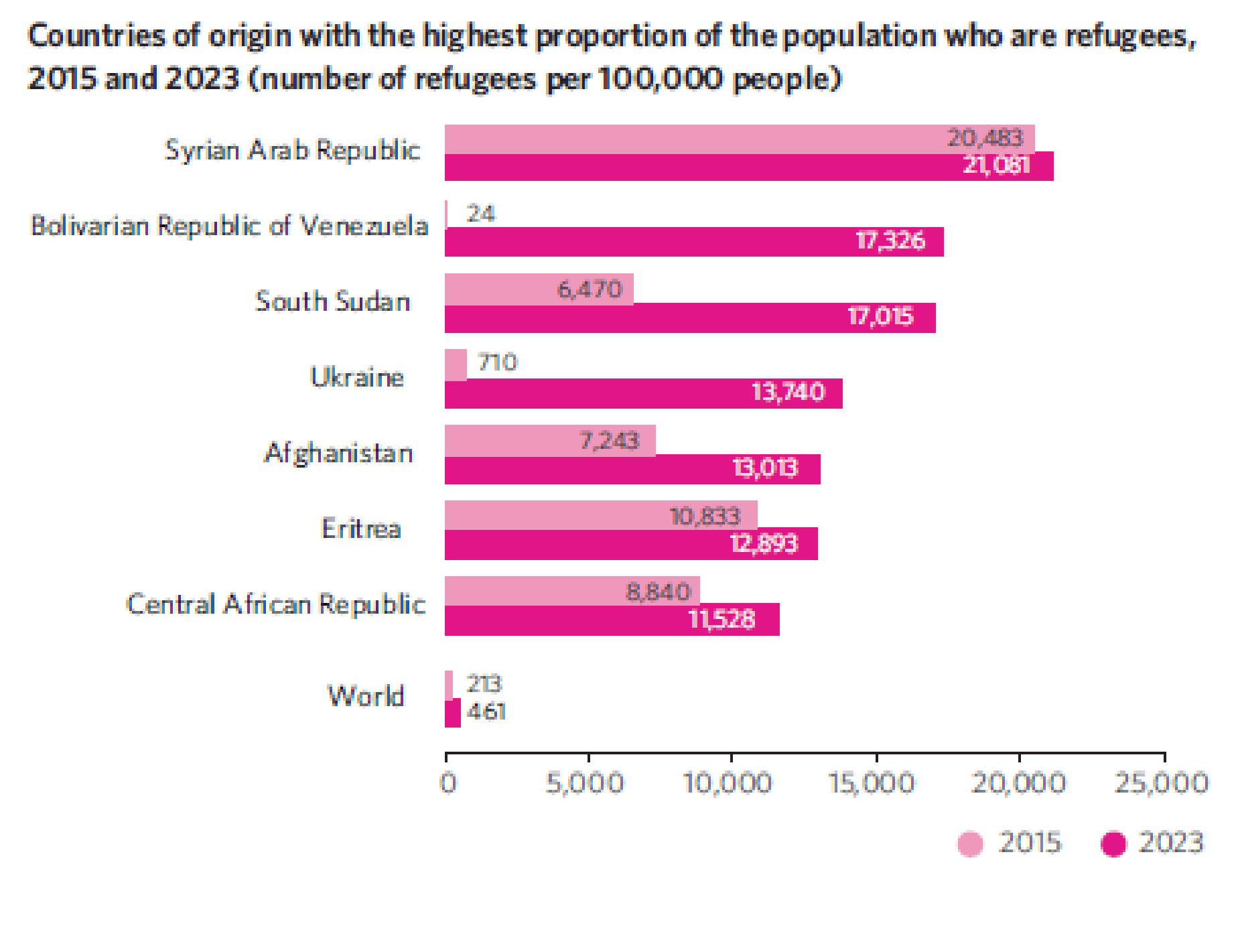 Bar chart showing countries of origin with the highest proportion of the population who are refugees in 2015 and 2023.