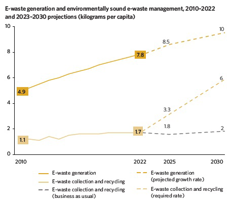 Graph showing e-waste generation and environmentally sound e-waste management, 2010-2022 and 2023-2030 projections in kilograms per capita.