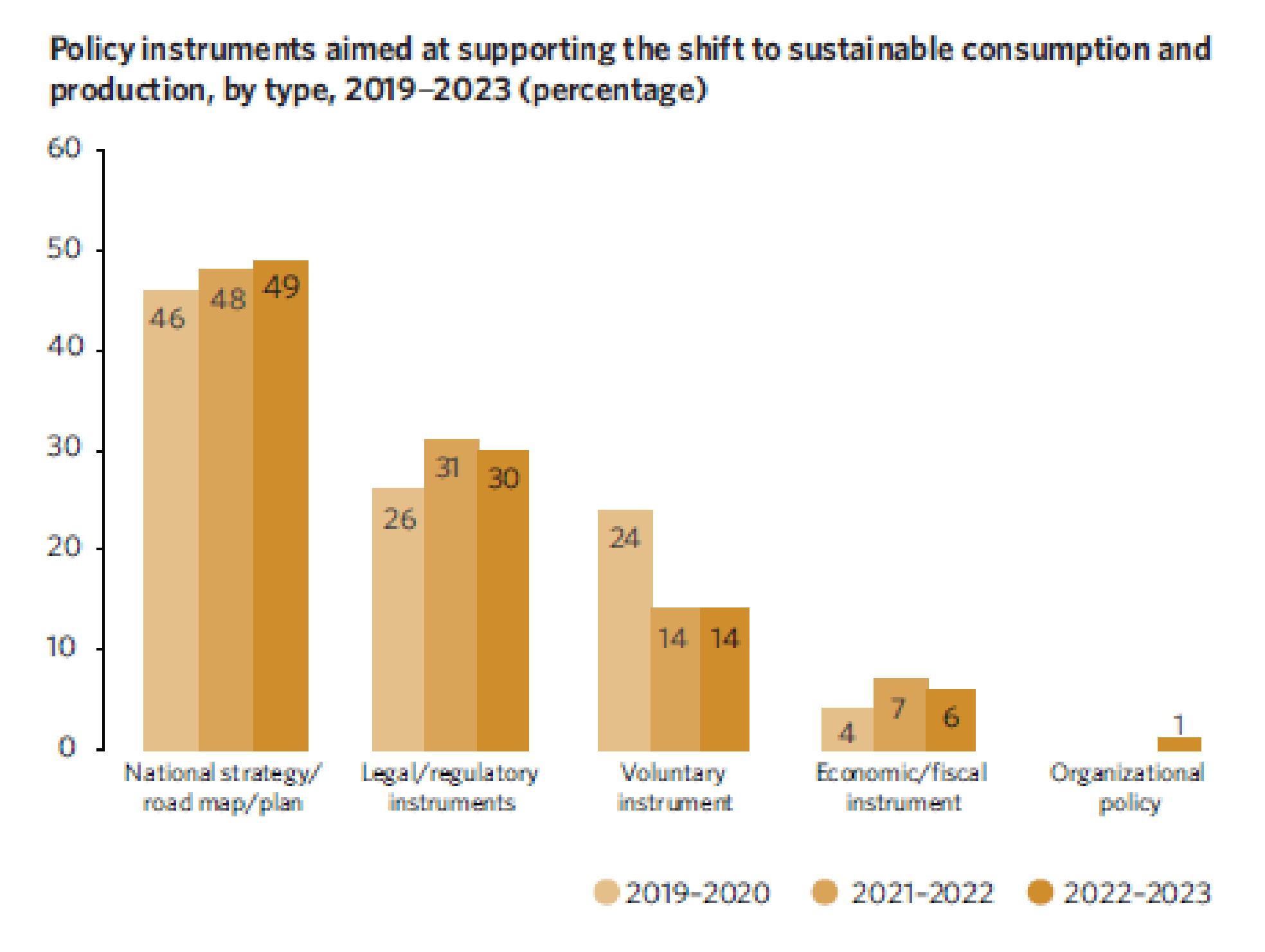 Bar chart showing policy instruments aimed at supporting the shift to sustainable consumption and production, by type, 2019–2023.