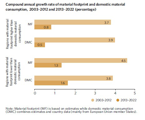 Compound annual growth rate of material footprint and domestic material consumption, 2003–2012 and 2013–2022 (percentage)
