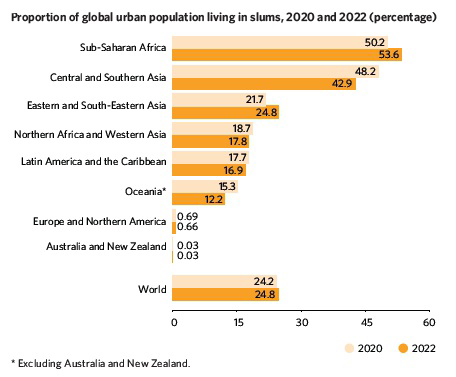 Proportion of global urban population living in slums, 2020 and 2022 (percentage) by region
