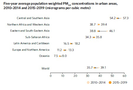 Graph showing five-year average population weighted PM2.5 concentrations in urban areas, 2010–2014 and 2015–2019, by world region.