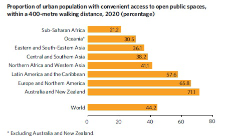 Bar chart showing proportion of urban population with convenient access to open public spaces within a 400-metre walking distance by world regions in 2020.