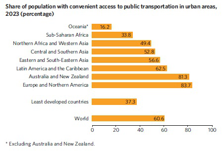 Share of population with convenient access to public transportation in urban areas, 2023 (percentage) by region, least developed countries and world.