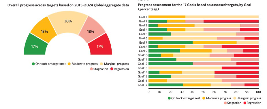 Charts showing overall progress across SDG targets and progress assessment for the 17 Goals, broken down by on track, moderate progress, marginal progress, stagnation and regression.