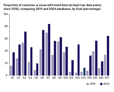 Bar chart comparing the proportion of countries or areas with trend data for each SDG goal between 2019 and 2024.