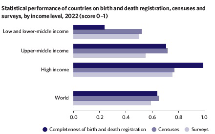 Bar chart showing statistical performance of countries on birth and death registration, censuses and surveys by income level, 2022.