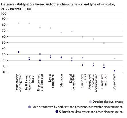 Data availability score by sex and other characteristics and type of indicator, 2022