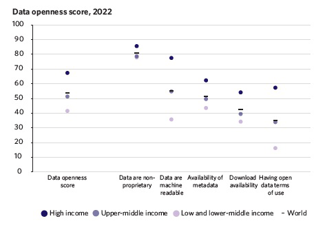 Chart titled 'Data openness score, 2022' comparing data openness aspects across income groups and the world average.