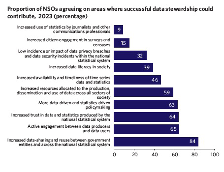 Bar chart showing proportion of NSOs agreeing on areas where successful data stewardship could contribute in 2023
